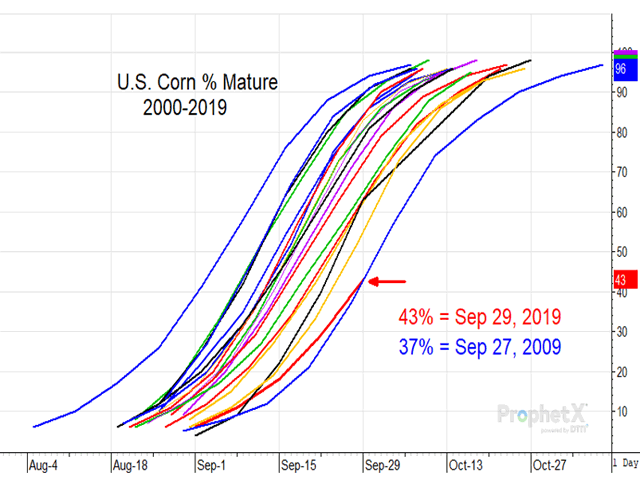 U.S. corn maturity, at 43%, is the slowest since 2009.
